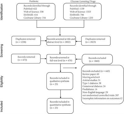 Comparative analysis of the efficacies of probiotic supplementation and glucose-lowering drugs for the treatment of type 2 diabetes: A systematic review and meta-analysis